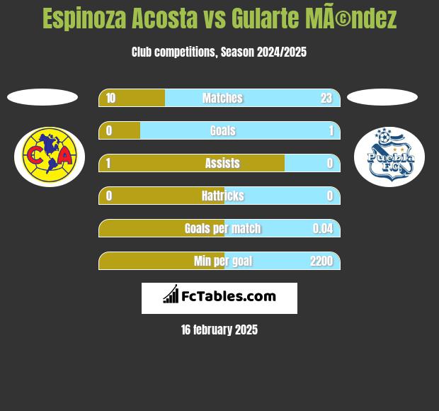 Espinoza Acosta vs Gularte MÃ©ndez h2h player stats