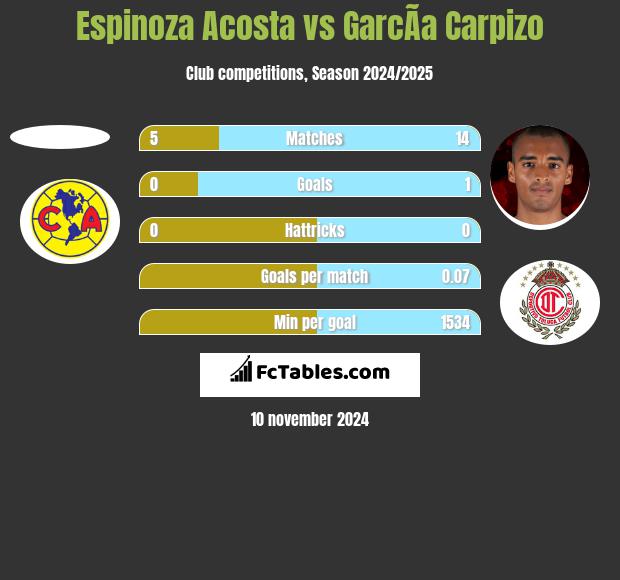 Espinoza Acosta vs GarcÃ­a Carpizo h2h player stats