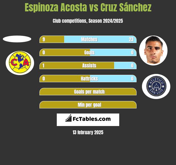 Espinoza Acosta vs Cruz Sánchez h2h player stats