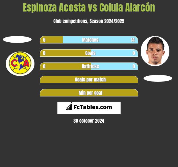 Espinoza Acosta vs Colula Alarcón h2h player stats