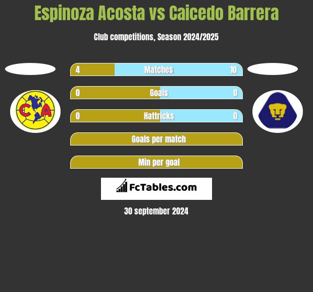 Espinoza Acosta vs Caicedo Barrera h2h player stats