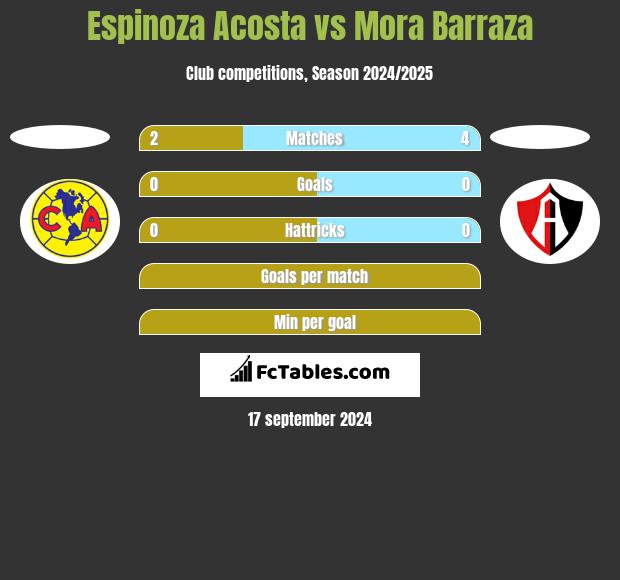 Espinoza Acosta vs Mora Barraza h2h player stats