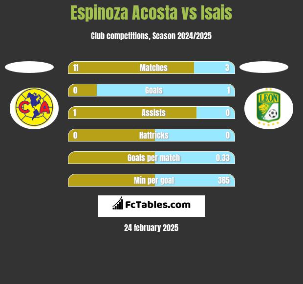 Espinoza Acosta vs Isais h2h player stats