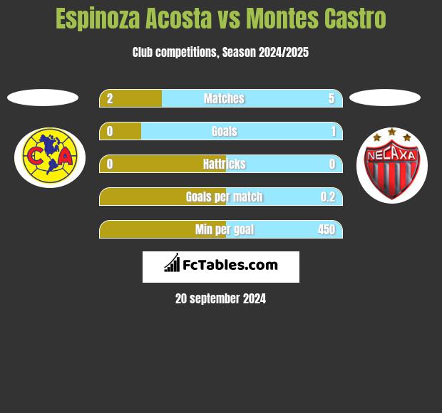 Espinoza Acosta vs Montes Castro h2h player stats