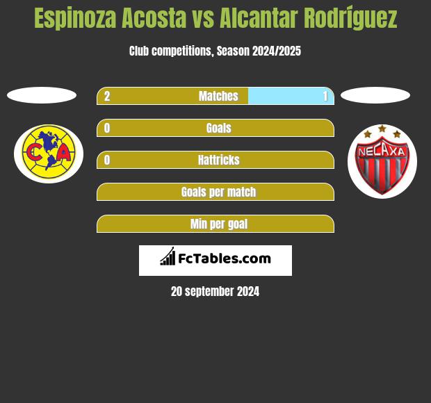 Espinoza Acosta vs Alcantar Rodríguez h2h player stats