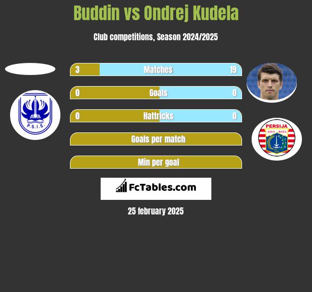 Buddin vs Ondrej Kudela h2h player stats