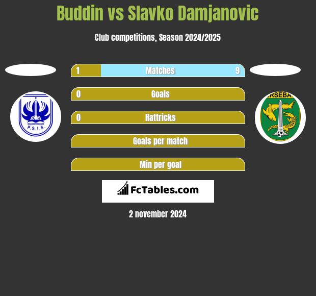 Buddin vs Slavko Damjanovic h2h player stats