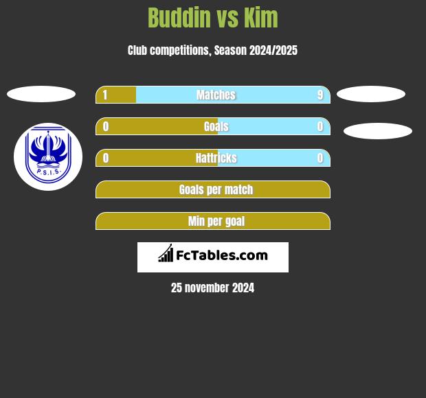 Buddin vs Kim h2h player stats