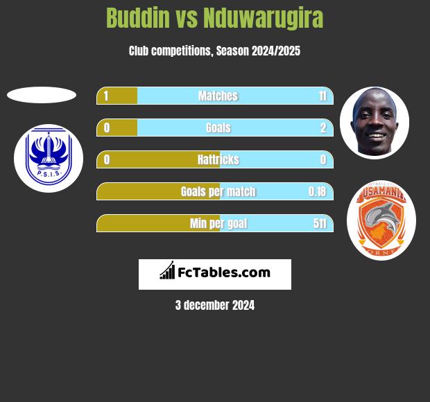 Buddin vs Nduwarugira h2h player stats