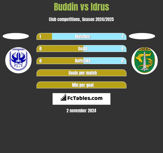 Buddin vs Idrus h2h player stats