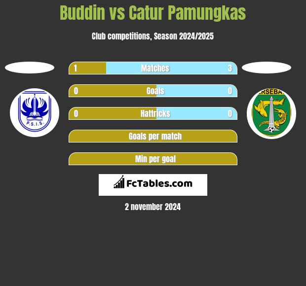 Buddin vs Catur Pamungkas h2h player stats