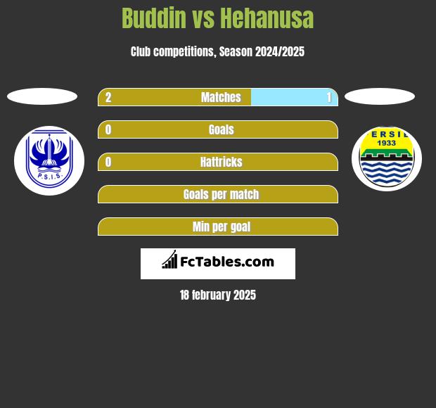 Buddin vs Hehanusa h2h player stats