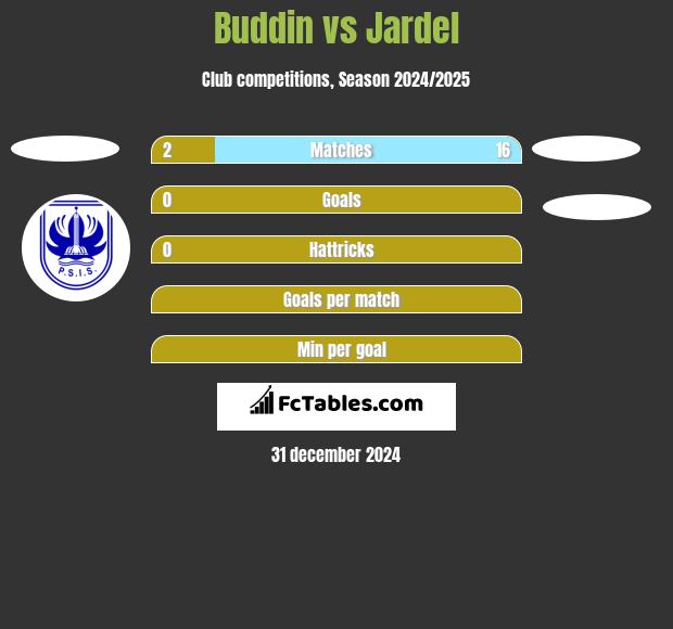 Buddin vs Jardel h2h player stats