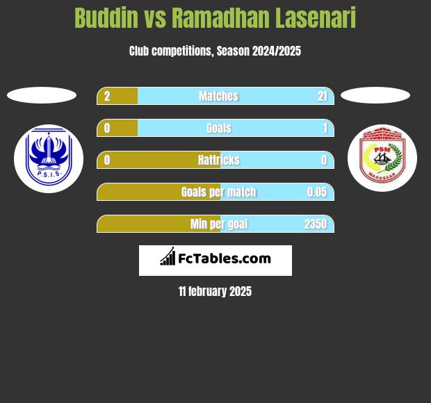 Buddin vs Ramadhan Lasenari h2h player stats