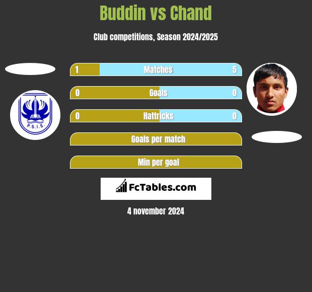 Buddin vs Chand h2h player stats