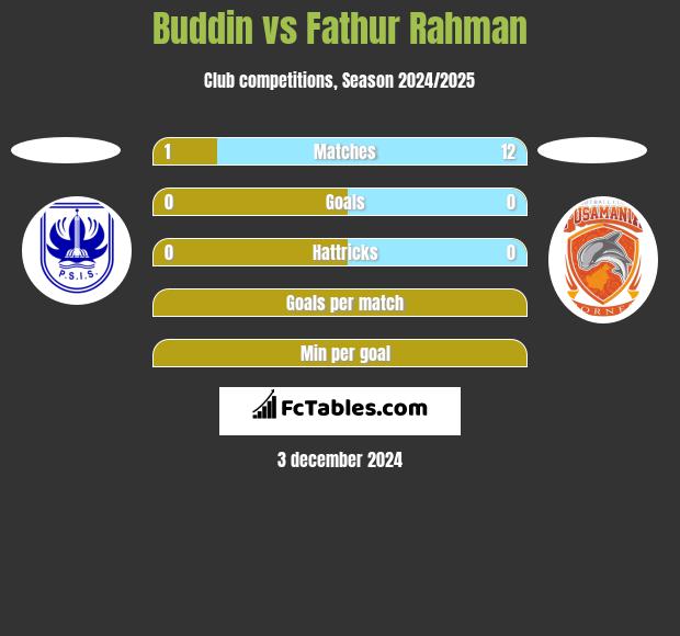 Buddin vs Fathur Rahman h2h player stats