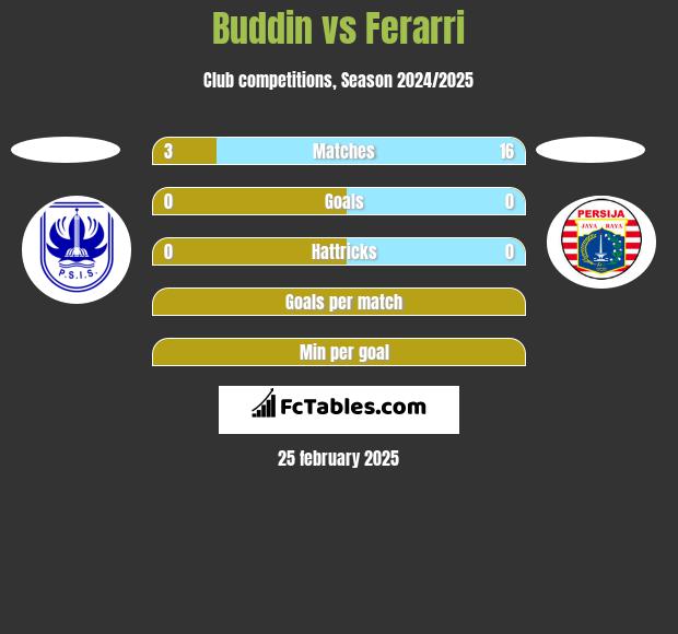 Buddin vs Ferarri h2h player stats