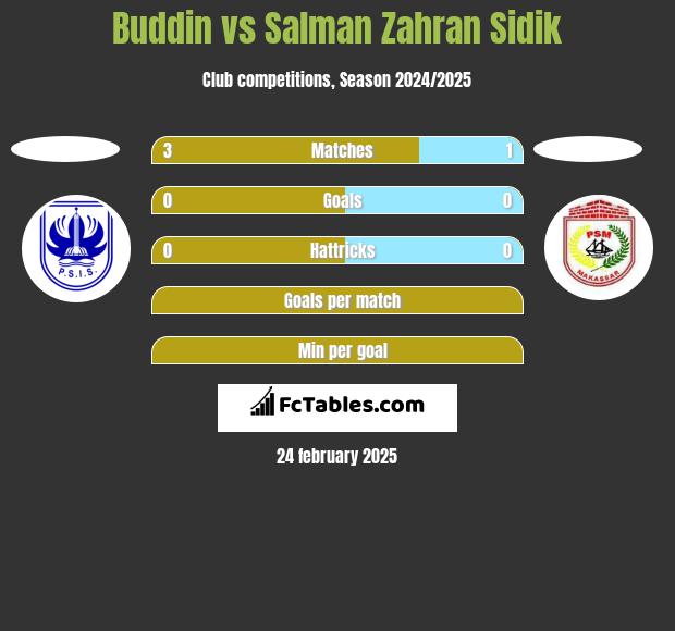 Buddin vs Salman Zahran Sidik h2h player stats