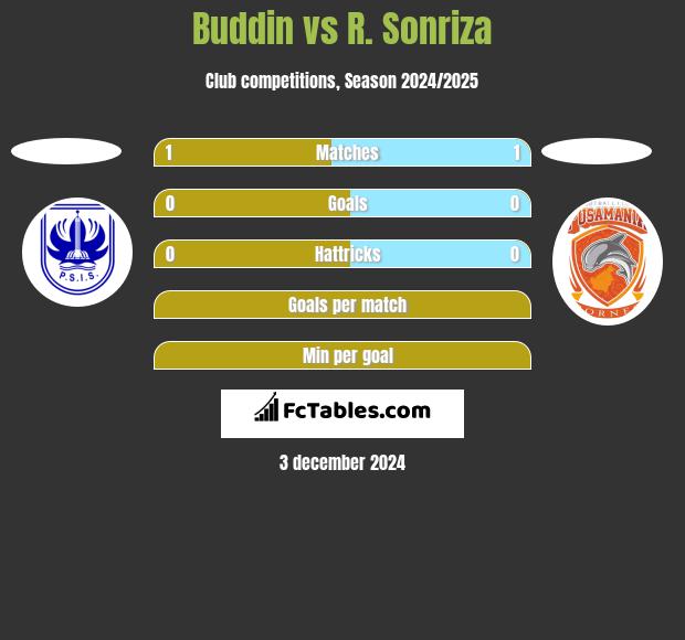 Buddin vs R. Sonriza h2h player stats