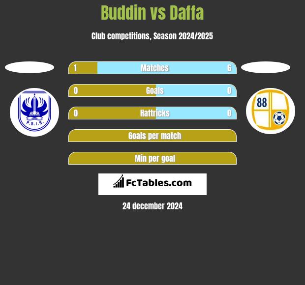 Buddin vs Daffa h2h player stats