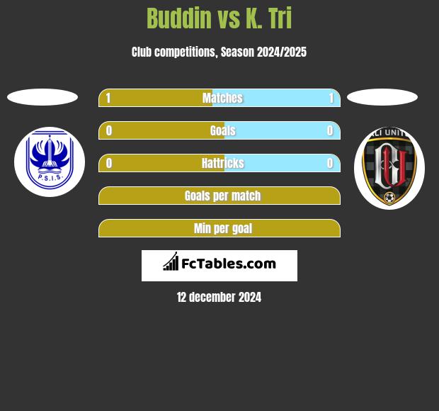 Buddin vs K. Tri h2h player stats