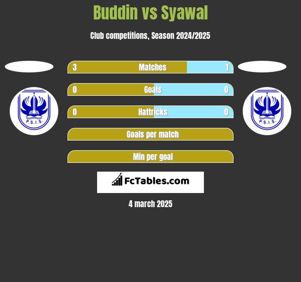 Buddin vs Syawal h2h player stats