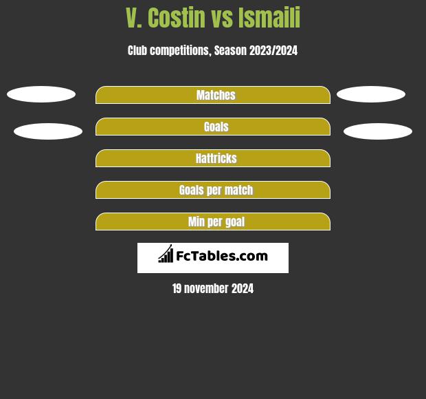 V. Costin vs Ismaili h2h player stats