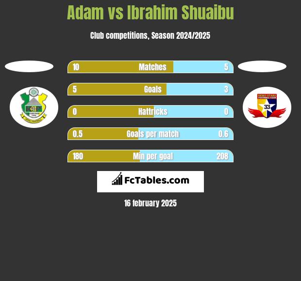 Adam vs Ibrahim Shuaibu h2h player stats