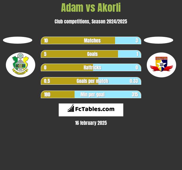 Adam vs Akorli h2h player stats