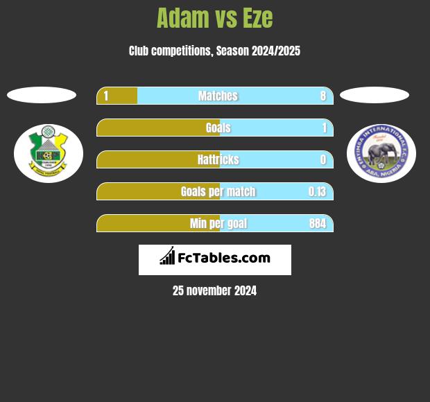 Adam vs Eze h2h player stats