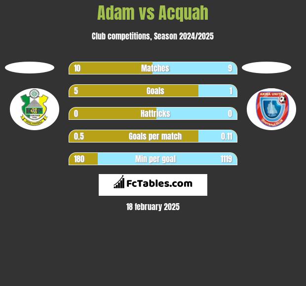 Adam vs Acquah h2h player stats