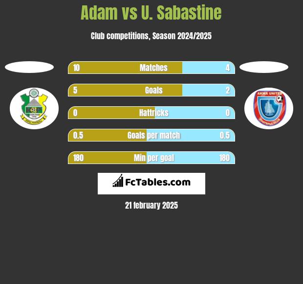 Adam vs U. Sabastine h2h player stats