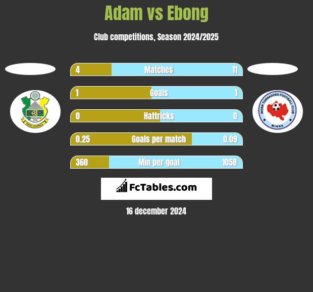 Adam vs Ebong h2h player stats