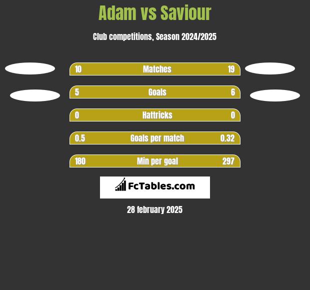 Adam vs Saviour h2h player stats