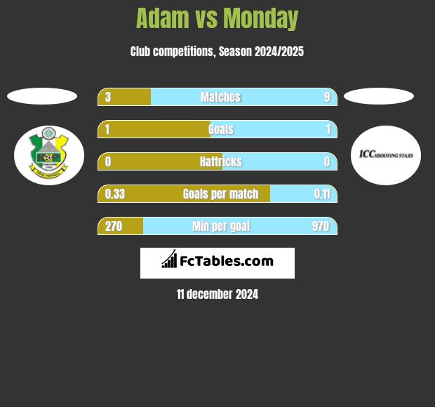 Adam vs Monday h2h player stats