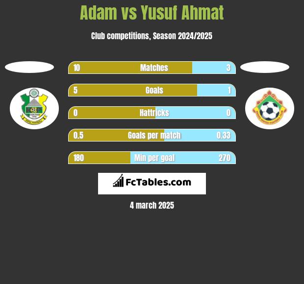 Adam vs Yusuf Ahmat h2h player stats