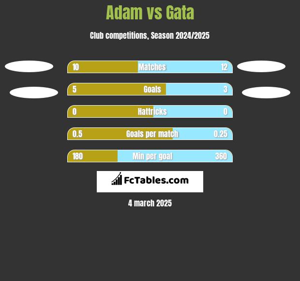 Adam vs Gata h2h player stats