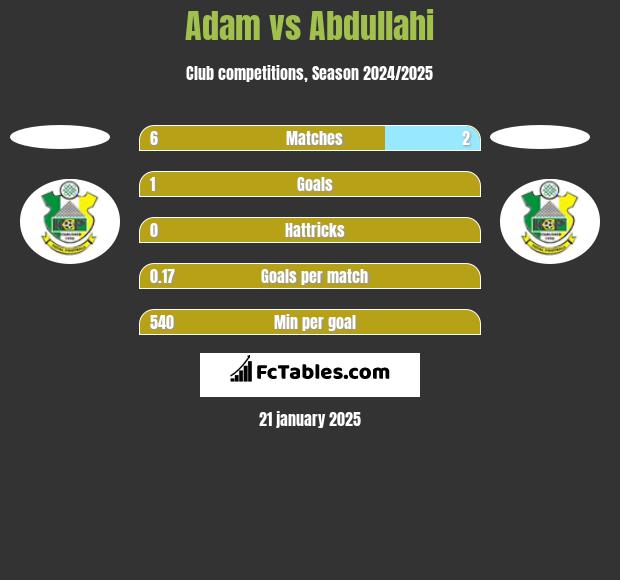 Adam vs Abdullahi h2h player stats