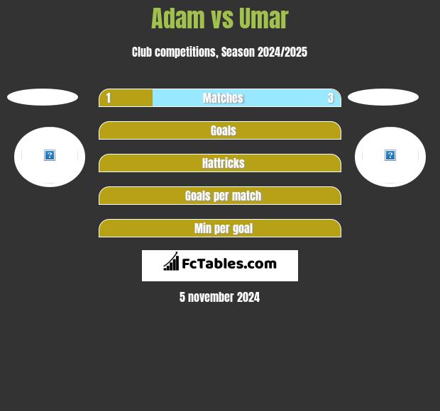 Adam vs Umar h2h player stats