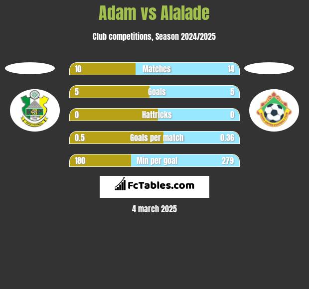 Adam vs Alalade h2h player stats