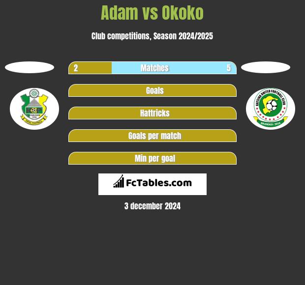 Adam vs Okoko h2h player stats