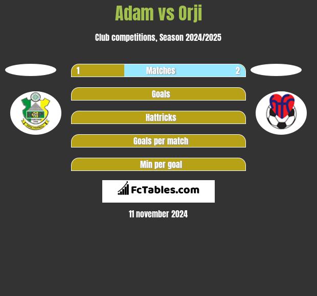 Adam vs Orji h2h player stats