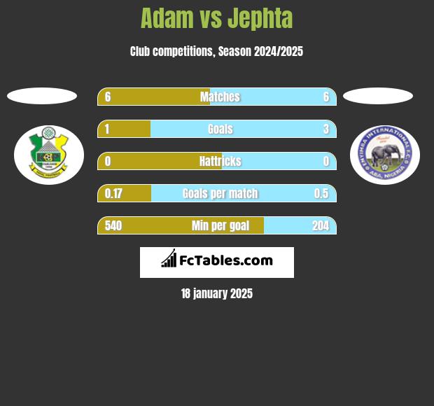 Adam vs Jephta h2h player stats