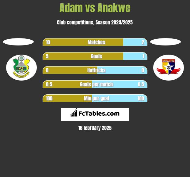 Adam vs Anakwe h2h player stats