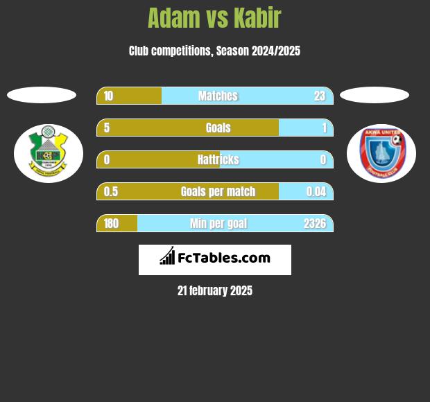 Adam vs Kabir h2h player stats