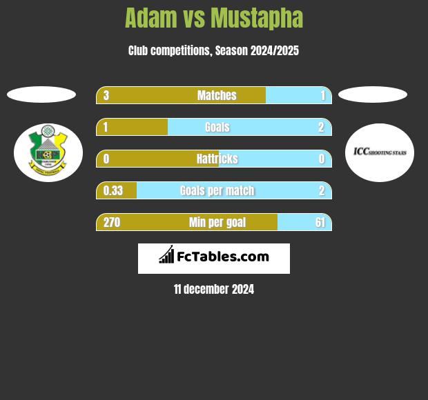 Adam vs Mustapha h2h player stats