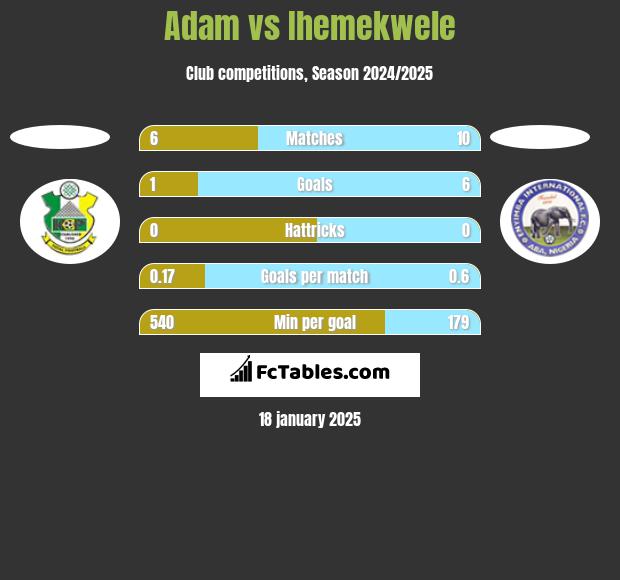 Adam vs Ihemekwele h2h player stats