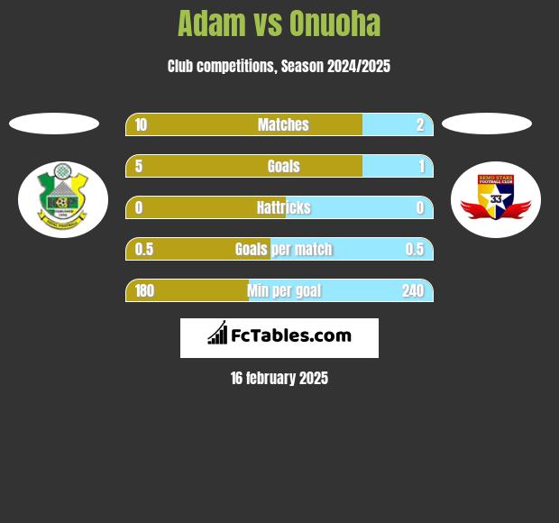 Adam vs Onuoha h2h player stats