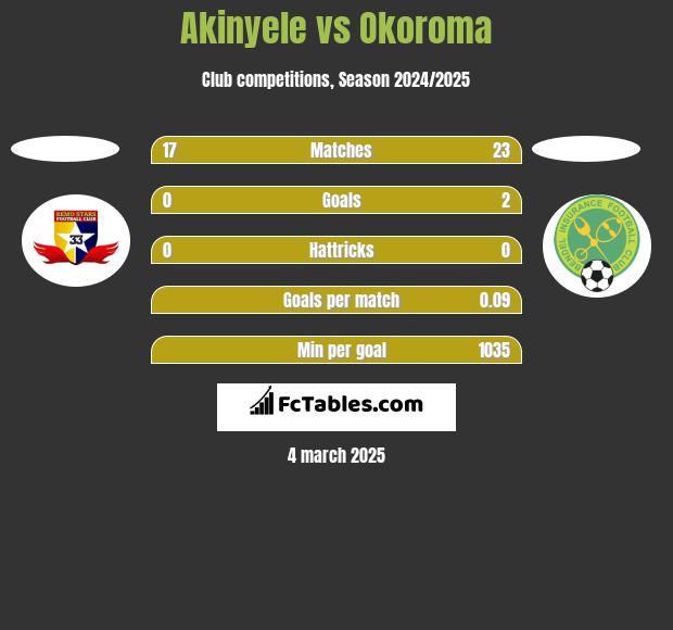 Akinyele vs Okoroma h2h player stats