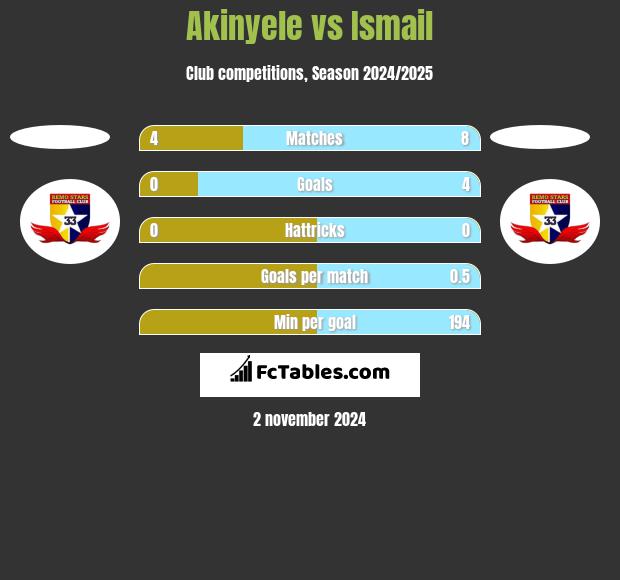 Akinyele vs Ismail h2h player stats